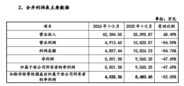 IPO周报:下周一宇树科技上会,从受理到上会仅73天,业绩增速初下滑